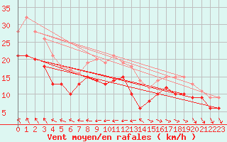 Courbe de la force du vent pour Neu Ulrichstein