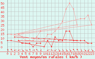 Courbe de la force du vent pour Reinosa