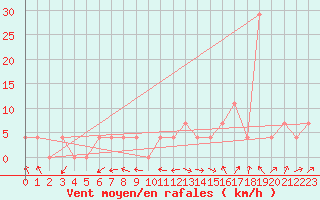 Courbe de la force du vent pour Mattsee