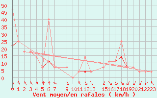 Courbe de la force du vent pour Fossmark