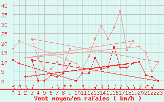 Courbe de la force du vent pour Bagnres-de-Luchon (31)