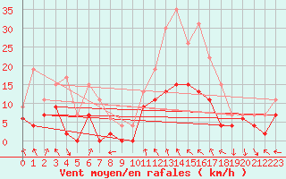 Courbe de la force du vent pour Montauban (82)