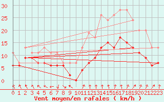 Courbe de la force du vent pour Nmes - Garons (30)