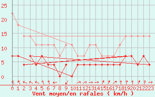 Courbe de la force du vent pour Hallhaaxaasen