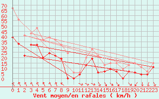 Courbe de la force du vent pour Warcop Range