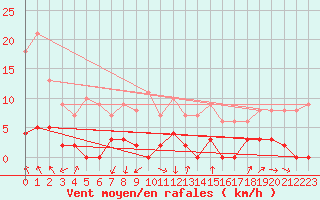 Courbe de la force du vent pour Bagnres-de-Luchon (31)