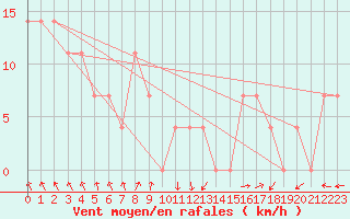 Courbe de la force du vent pour Rantasalmi Rukkasluoto