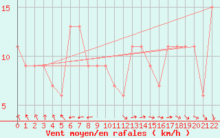 Courbe de la force du vent pour Ponza