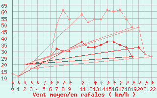 Courbe de la force du vent pour Boscombe Down