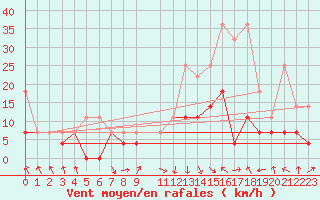Courbe de la force du vent pour Oberstdorf