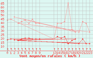 Courbe de la force du vent pour Brignogan (29)