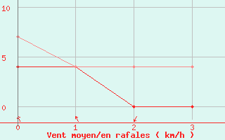 Courbe de la force du vent pour Tafjord