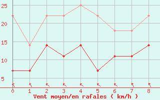 Courbe de la force du vent pour Pello