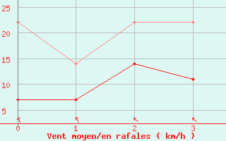 Courbe de la force du vent pour Pello