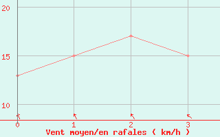 Courbe de la force du vent pour Gold Coast Seaway Aws