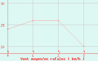 Courbe de la force du vent pour Middle Percy Island