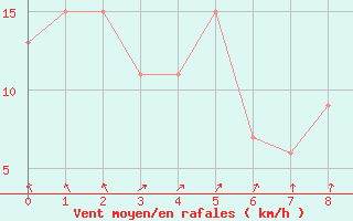 Courbe de la force du vent pour Tortosa