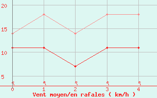 Courbe de la force du vent pour Kevo