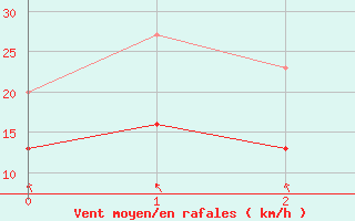 Courbe de la force du vent pour Chamrousse - Le Recoin (38)