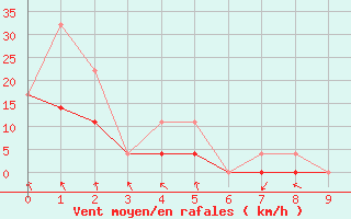 Courbe de la force du vent pour Cameron Falls