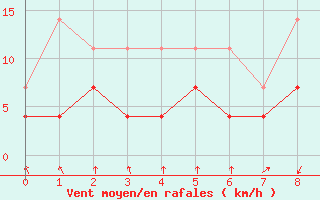 Courbe de la force du vent pour Sller