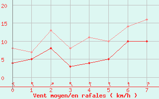 Courbe de la force du vent pour Flensburg (Schaeferh