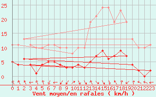 Courbe de la force du vent pour Eygliers (05)