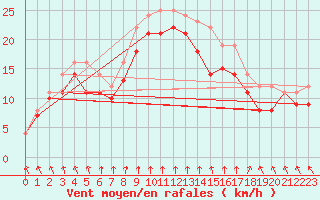 Courbe de la force du vent pour Maseskar