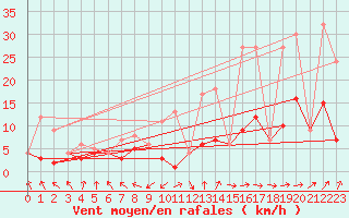 Courbe de la force du vent pour Morn de la Frontera