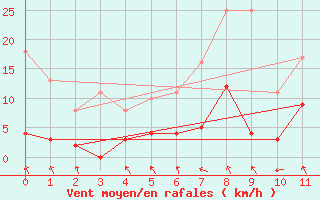 Courbe de la force du vent pour Dagloesen