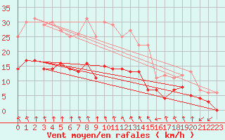 Courbe de la force du vent pour Hemling