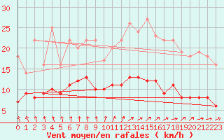 Courbe de la force du vent pour Tomtabacken