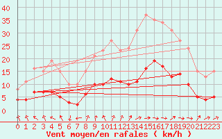 Courbe de la force du vent pour Charmant (16)