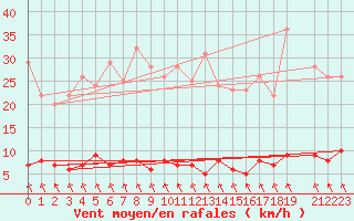 Courbe de la force du vent pour Stora Spaansberget