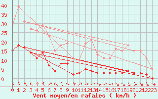 Courbe de la force du vent pour Nonaville (16)