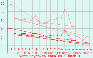 Courbe de la force du vent pour Saint-Igneuc (22)