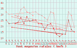 Courbe de la force du vent pour Maseskar