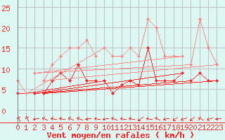 Courbe de la force du vent pour Creil (60)