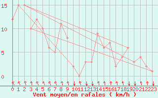 Courbe de la force du vent pour Rochegude (26)