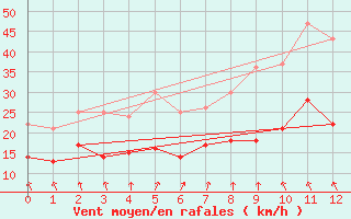 Courbe de la force du vent pour Faaroesund-Ar