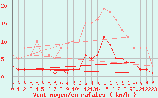 Courbe de la force du vent pour Recoubeau (26)