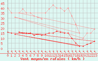 Courbe de la force du vent pour Cerisiers (89)