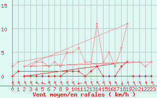 Courbe de la force du vent pour Gjilan (Kosovo)