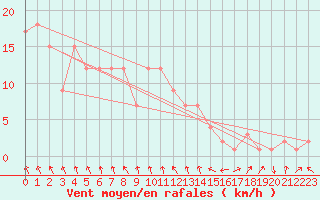Courbe de la force du vent pour Rochegude (26)