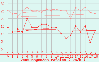 Courbe de la force du vent pour Rensjoen