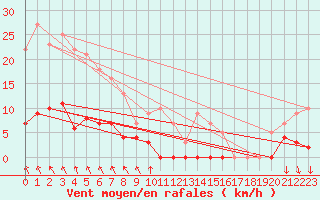 Courbe de la force du vent pour Fredrika
