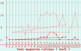 Courbe de la force du vent pour Combs-la-Ville (77)