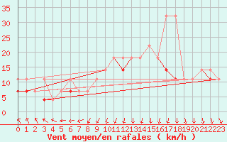 Courbe de la force du vent pour Elblag
