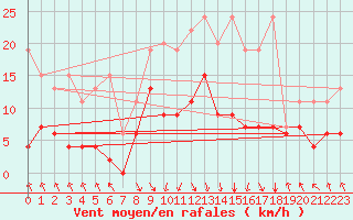 Courbe de la force du vent pour Flhli