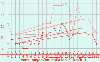 Courbe de la force du vent pour Berne Liebefeld (Sw)
